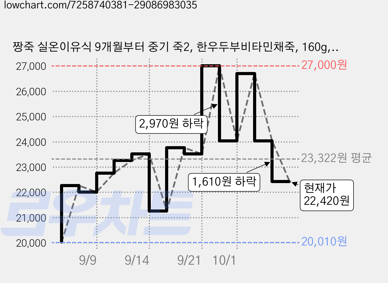 짱죽 실온이유식 9개월부터 중기 죽2, 한우두부비타민채죽, 160g, 6개 가격 변동 차트, 현재가 22,420원, 관측 최저가 20,010원