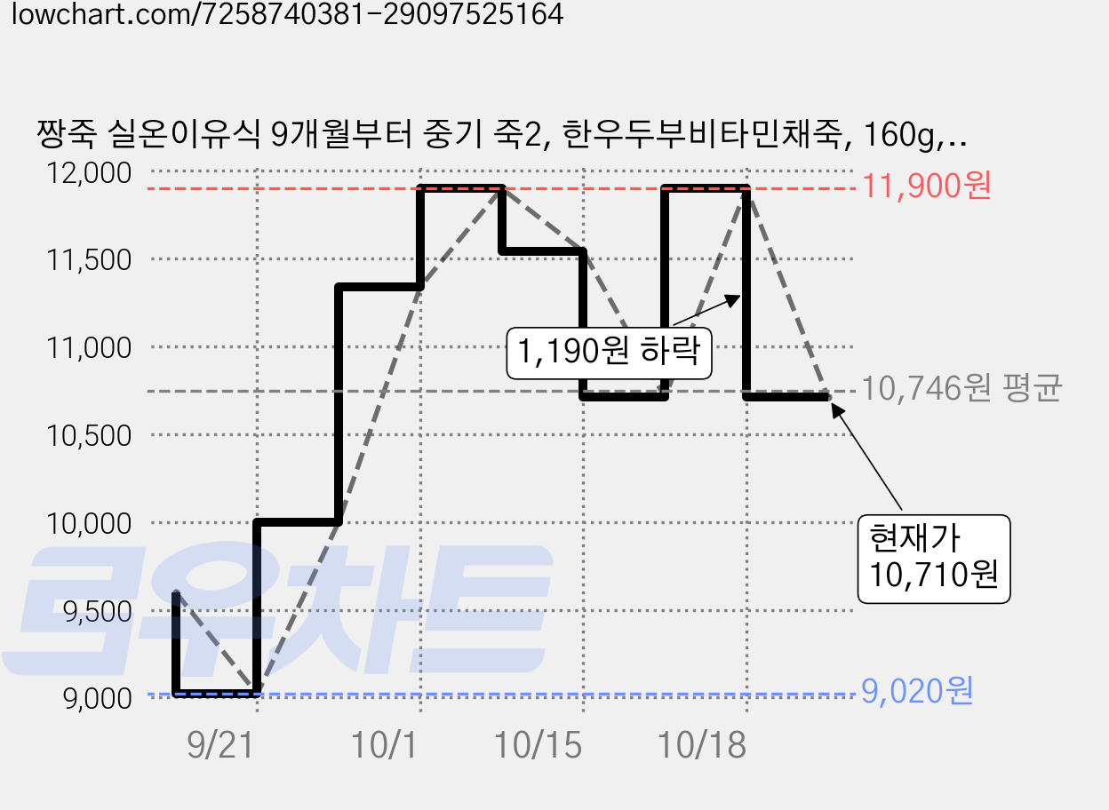 짱죽 실온이유식 9개월부터 중기 죽2, 한우두부비타민채죽, 160g, 2개 가격 변동 차트, 현재가 10,710원, 관측 최저가 8,160원