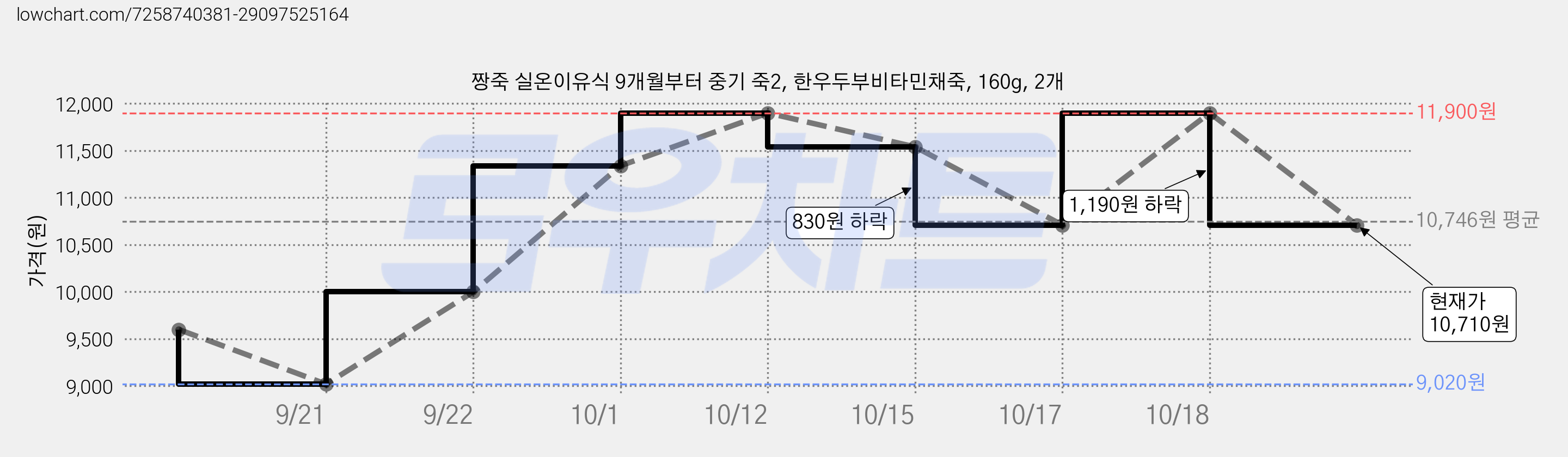 짱죽 실온이유식 9개월부터 중기 죽2, 한우두부비타민채죽, 160g, 2개 가격 변동 차트, 현재가 10,710원, 관측 최저가 8,160원