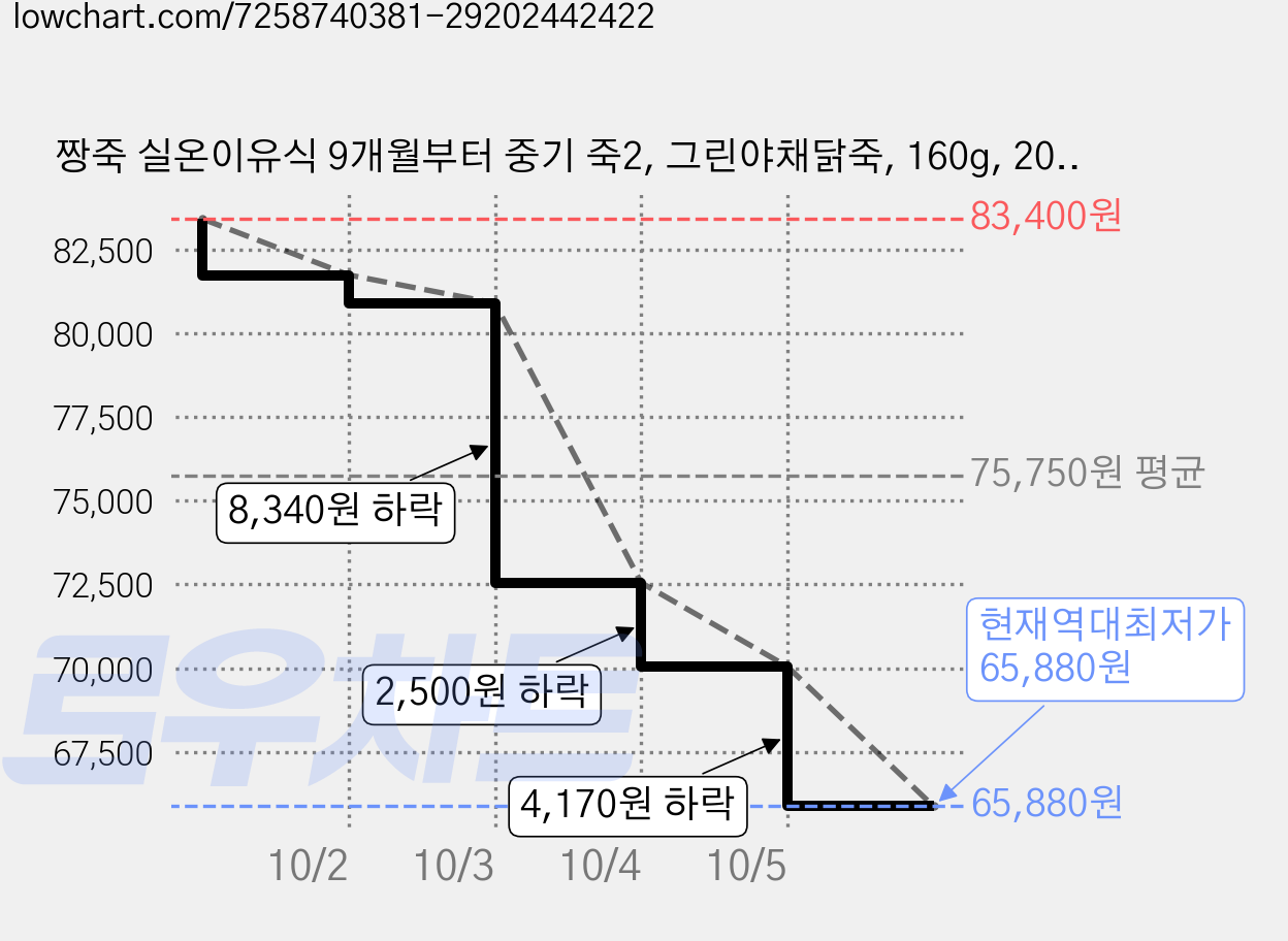 짱죽 실온이유식 9개월부터 중기 죽2, 그린야채닭죽, 160g, 20개 가격 변동 차트, 현재가 65,880원, 역대최저가