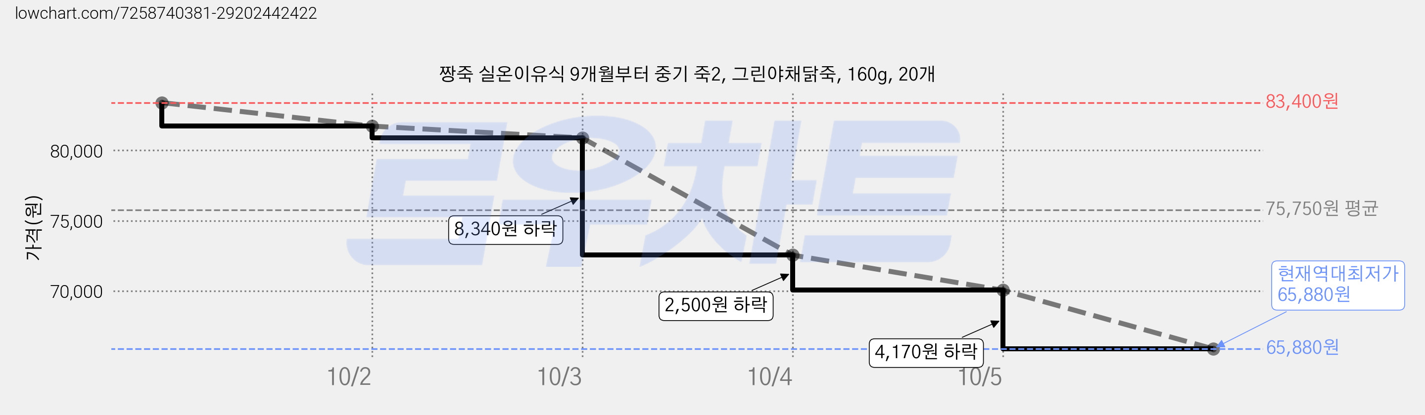 짱죽 실온이유식 9개월부터 중기 죽2, 그린야채닭죽, 160g, 20개 가격 변동 차트, 현재가 65,880원, 역대최저가