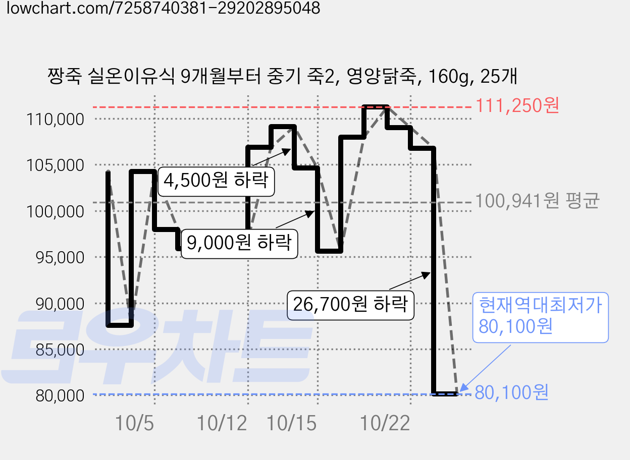 짱죽 실온이유식 9개월부터 중기 죽2, 영양닭죽, 160g, 25개 가격 변동 차트, 현재가 80,100원, 역대최저가