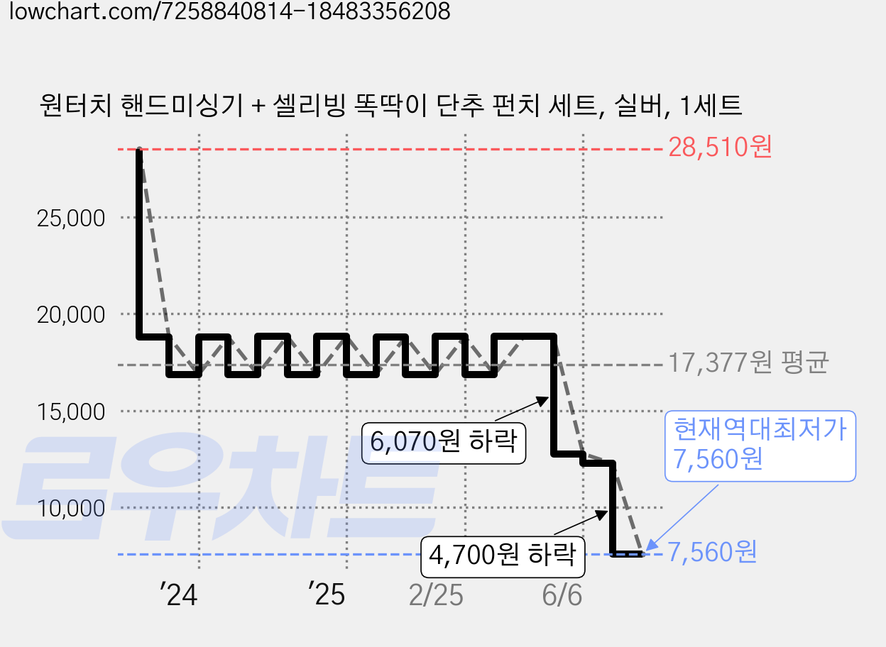 원터치 핸드미싱기 + 셀리빙 똑딱이 단추 펀치 세트, 실버, 1세트 가격 변동 차트, 현재가 7,560원, 역대최저가