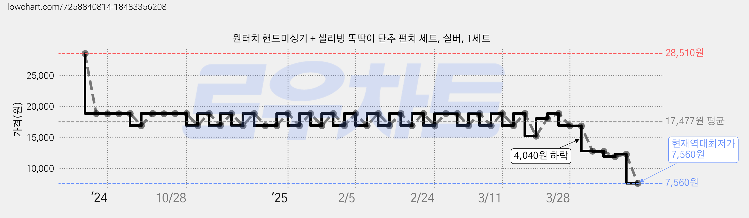 원터치 핸드미싱기 + 셀리빙 똑딱이 단추 펀치 세트, 실버, 1세트 가격 변동 차트, 현재가 7,560원, 역대최저가
