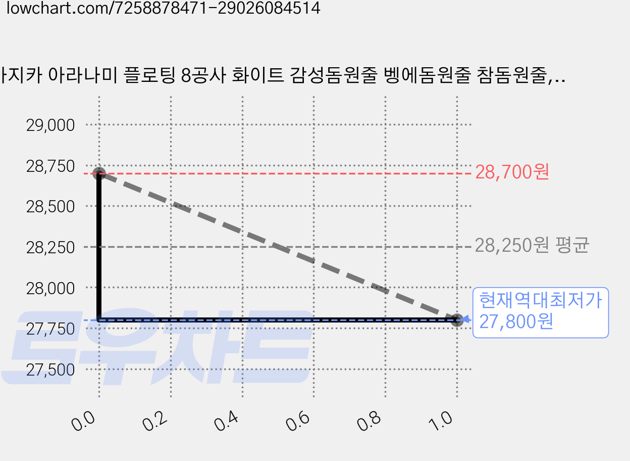 아지카 아라나미 플로팅 8공사 화이트 감성돔원줄 벵에돔원줄 참돔원줄, 1개 가격 변동 차트, 현재가 27,800원, 역대최저가