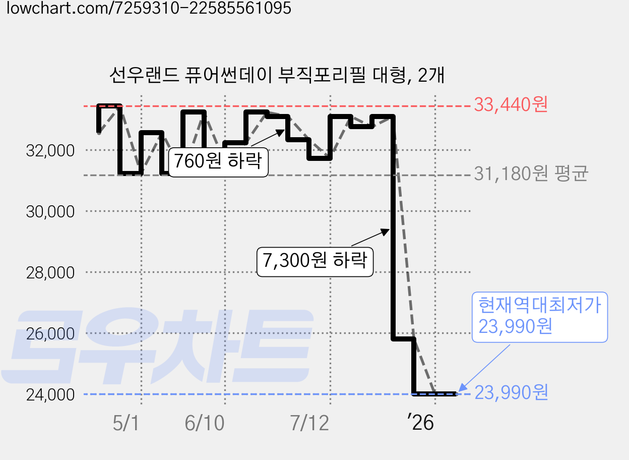선우랜드 퓨어썬데이 부직포리필 대형, 2개 가격 변동 차트, 현재가 23,990원, 역대최저가