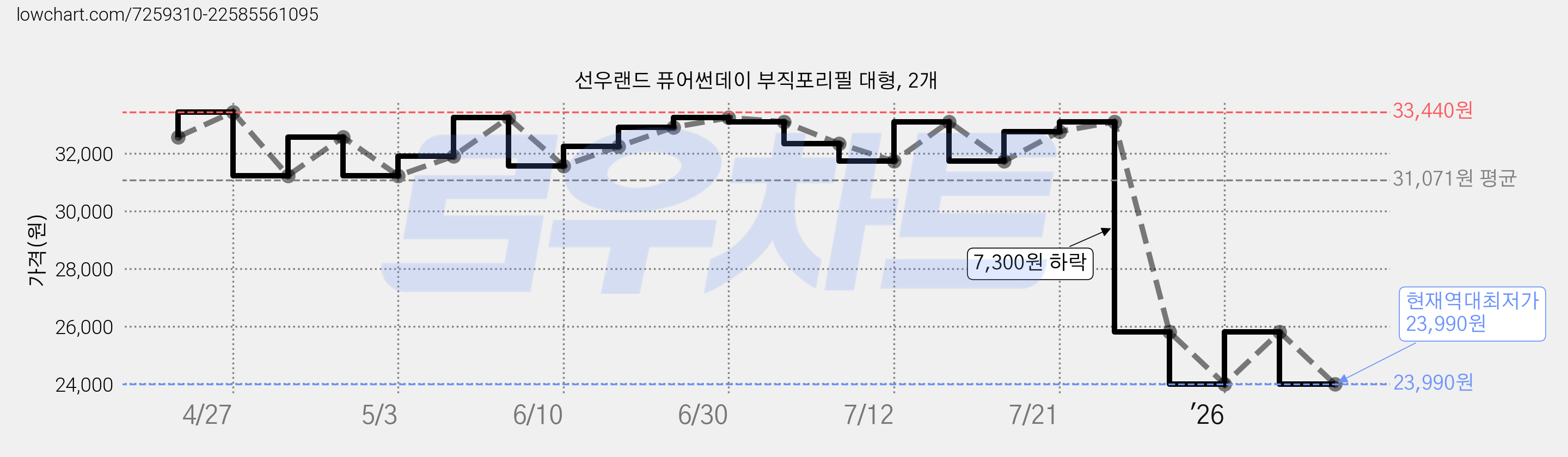 선우랜드 퓨어썬데이 부직포리필 대형, 2개 가격 변동 차트, 현재가 23,990원, 역대최저가