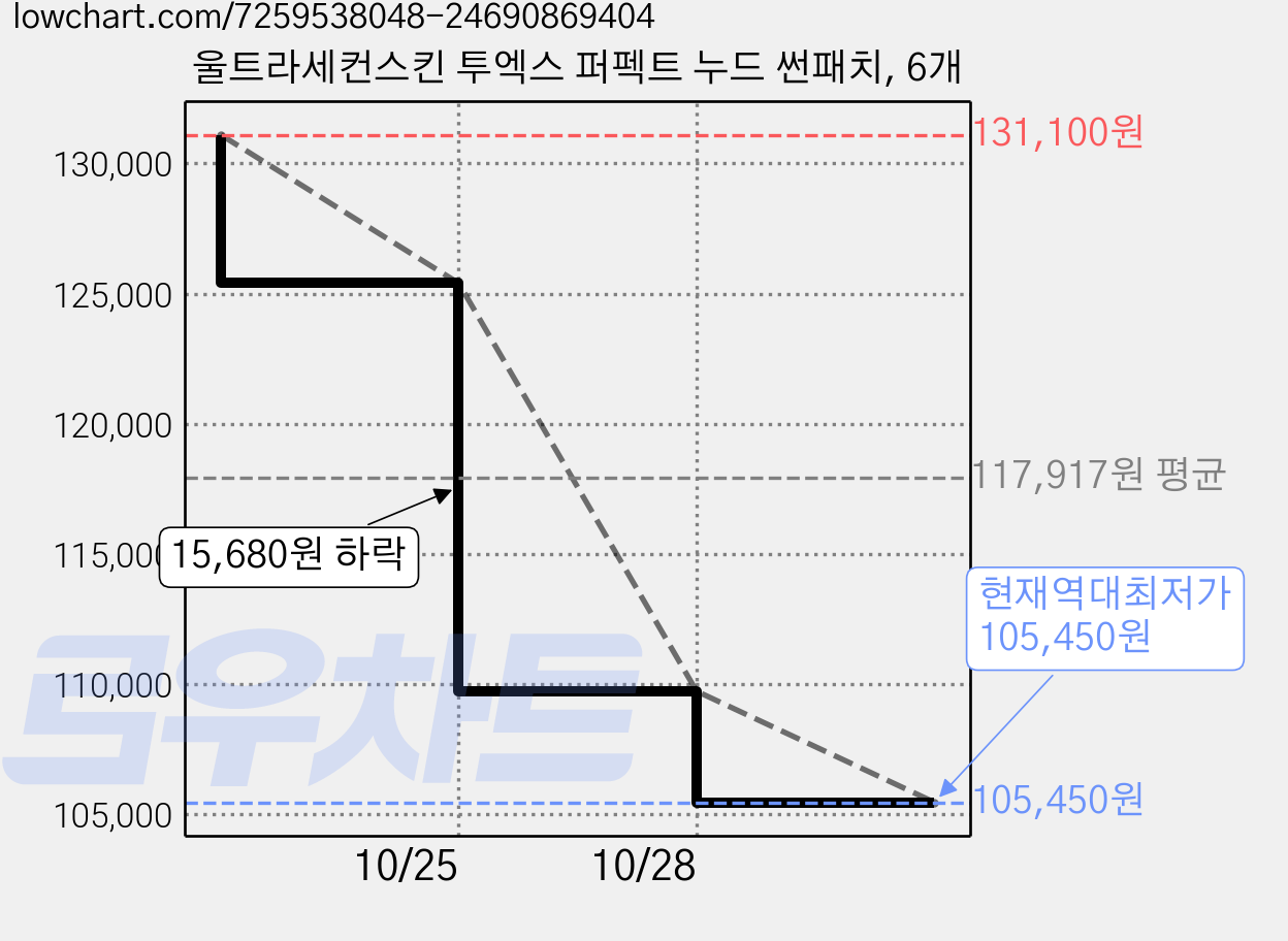 울트라세컨스킨 투엑스 퍼펙트 누드 썬패치, 6개 가격 변동 차트, 현재가 105,450원, 역대최저가