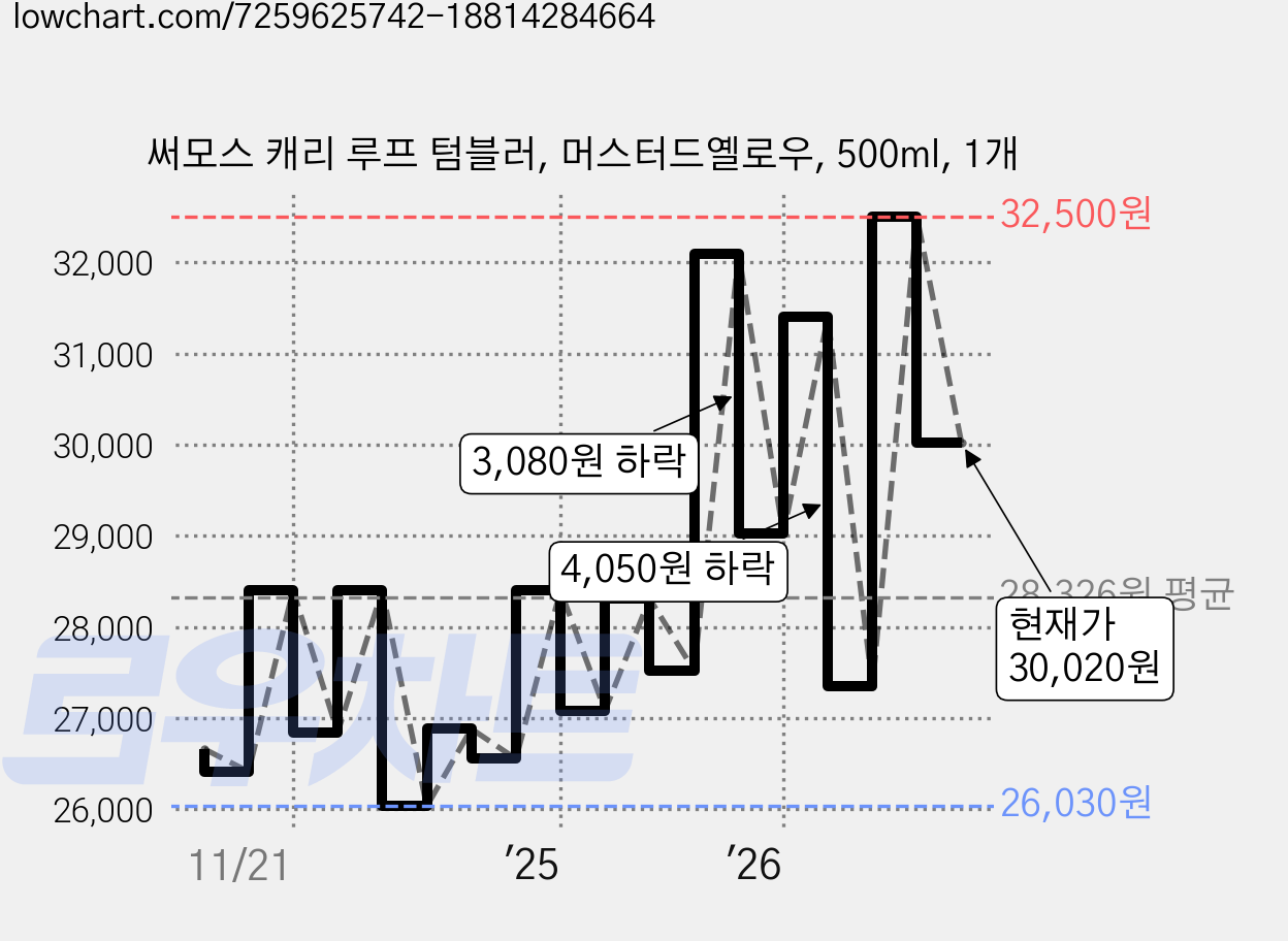 써모스 캐리 루프 텀블러, 머스터드옐로우, 500ml, 1개 가격 변동 차트, 현재가 30,020원, 관측 최저가 26,000원