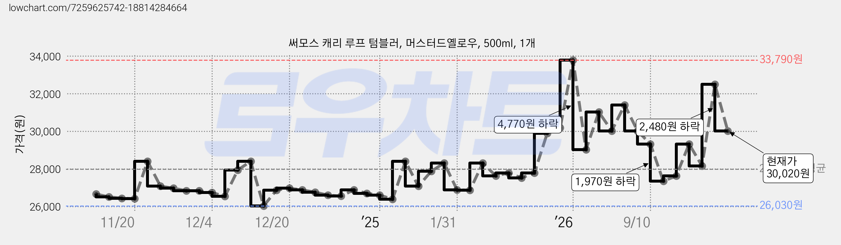 써모스 캐리 루프 텀블러, 머스터드옐로우, 500ml, 1개 가격 변동 차트, 현재가 30,020원, 관측 최저가 26,000원