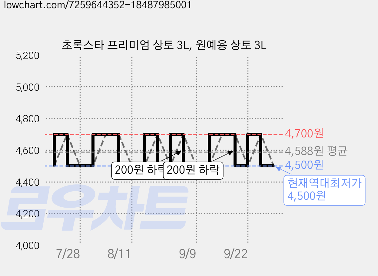 초록스타 프리미엄 상토 3L, 원예용 상토 3L 가격 변동 차트, 현재가 4,500원, 역대최저가
