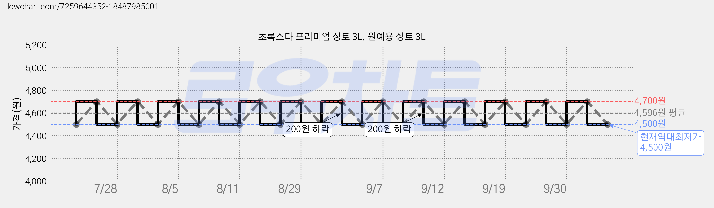 초록스타 프리미엄 상토 3L, 원예용 상토 3L 가격 변동 차트, 현재가 4,500원, 역대최저가