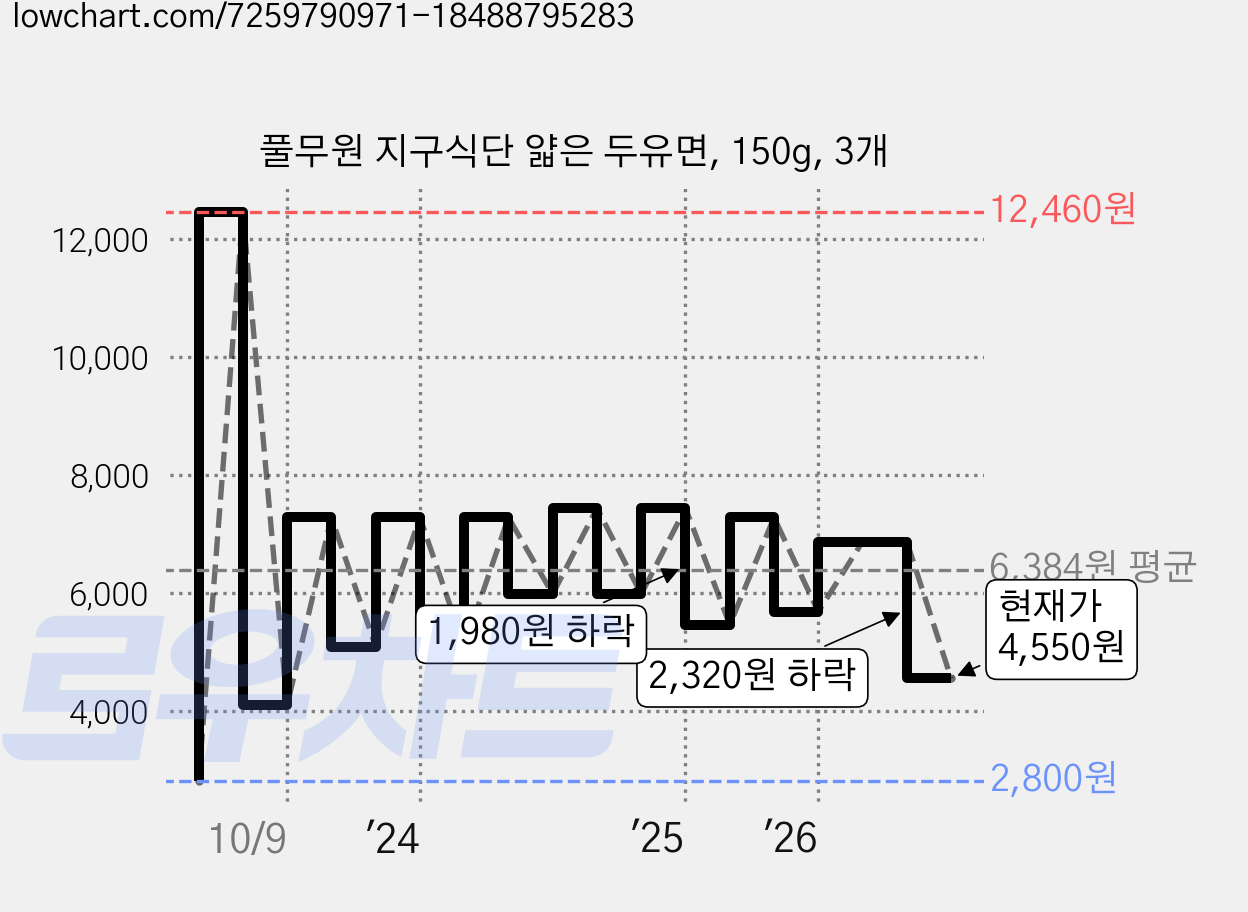풀무원 지구식단 얇은 두유면, 150g, 3개 가격 변동 차트, 현재가 4,550원, 관측 최저가 2,800원