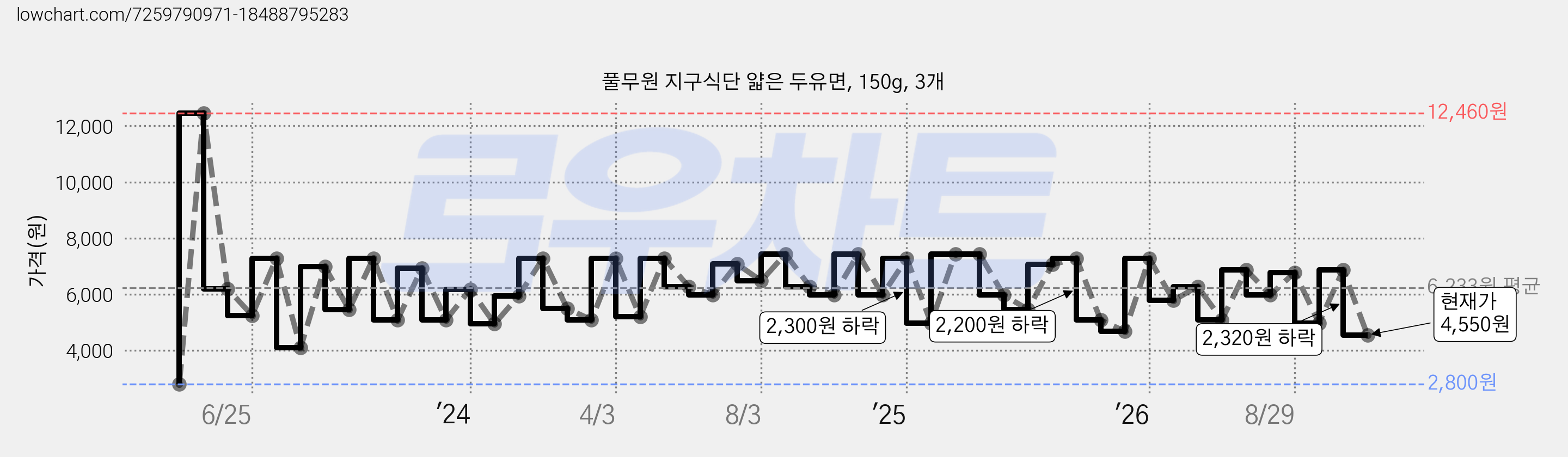 풀무원 지구식단 얇은 두유면, 150g, 3개 가격 변동 차트, 현재가 4,550원, 관측 최저가 2,800원