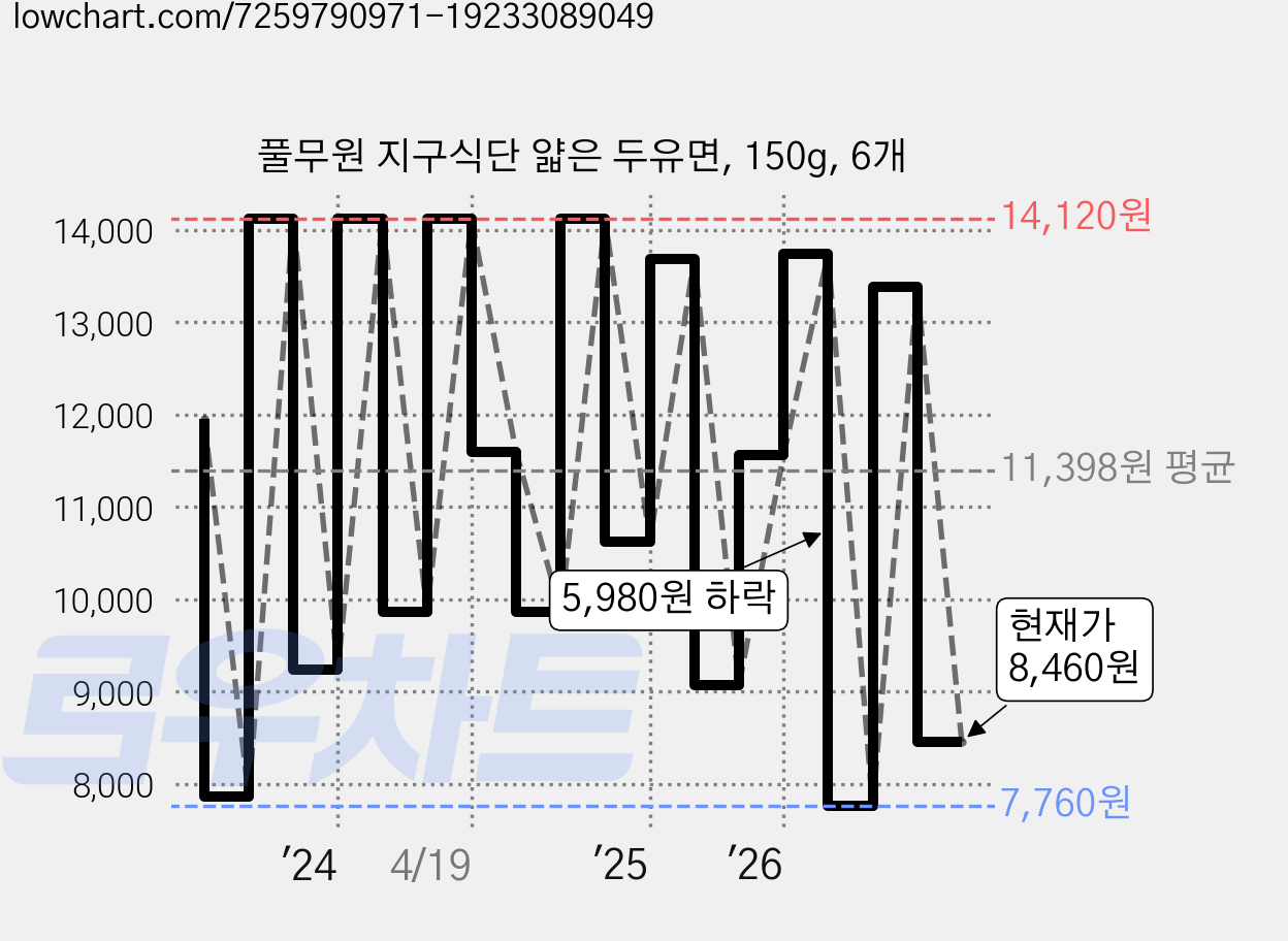 풀무원 지구식단 얇은 두유면, 150g, 6개 가격 변동 차트, 현재가 8,460원, 관측 최저가 7,760원