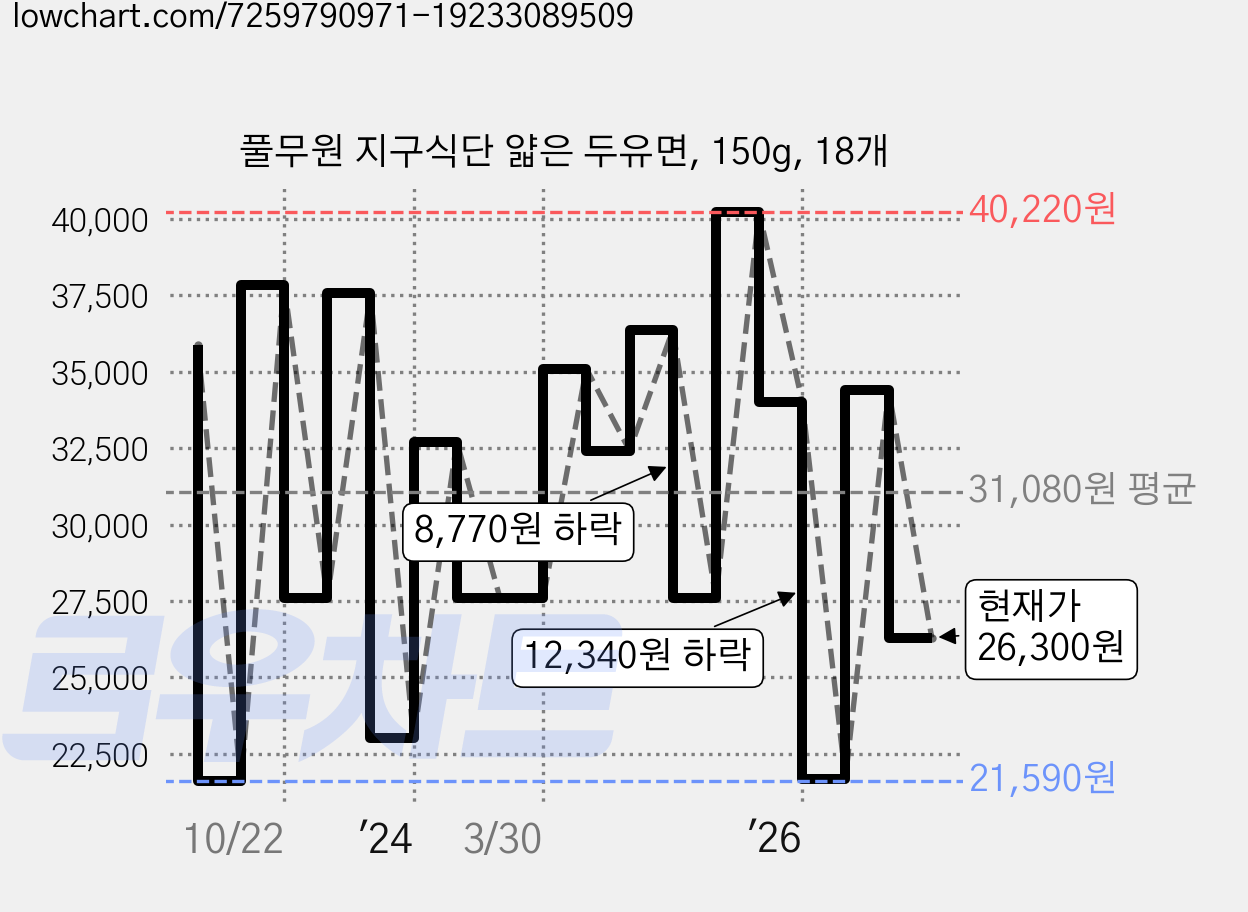풀무원 지구식단 얇은 두유면, 150g, 18개 가격 변동 차트, 현재가 26,300원, 관측 최저가 21,590원