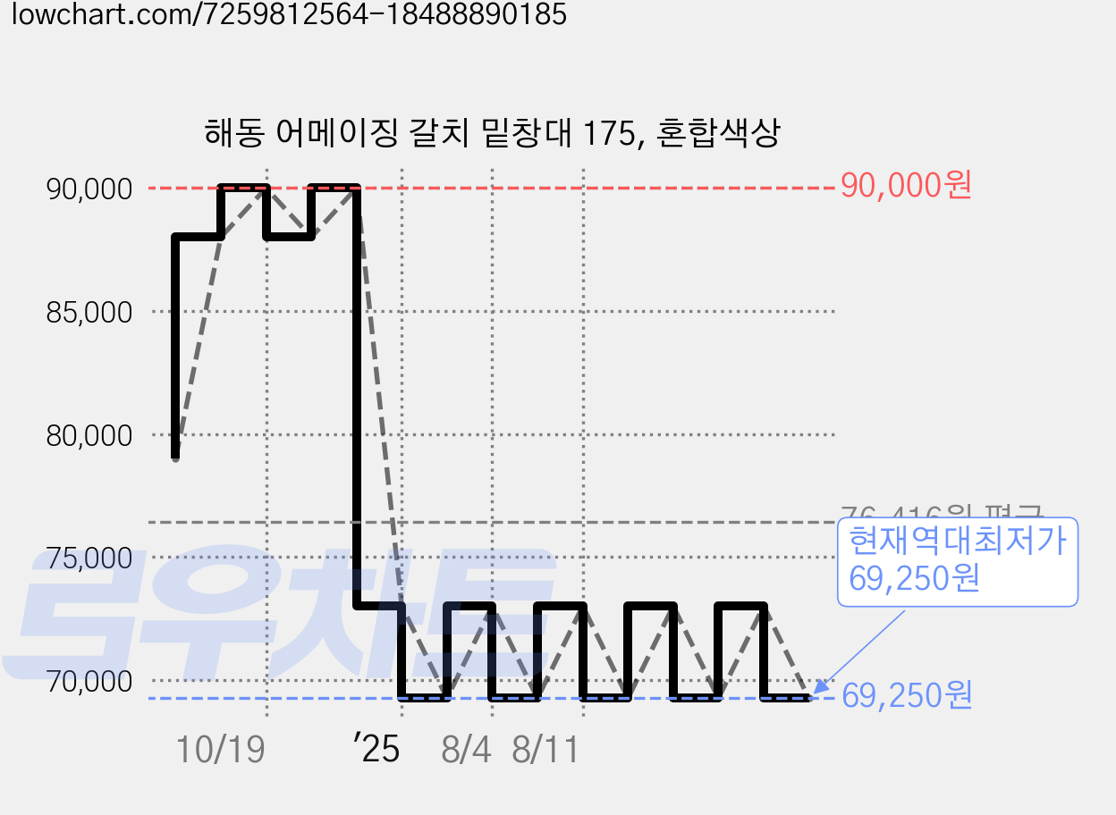 해동 어메이징 갈치 밑창대 175, 혼합색상 가격 변동 차트, 현재가 69,250원, 역대최저가