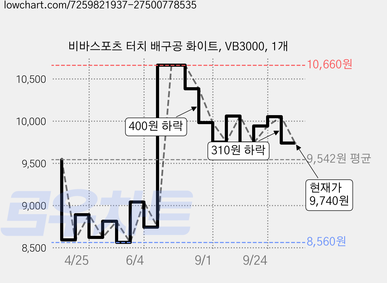 비바스포츠 터치 배구공 화이트, VB3000, 1개 가격 변동 차트, 현재가 9,740원, 관측 최저가 8,560원