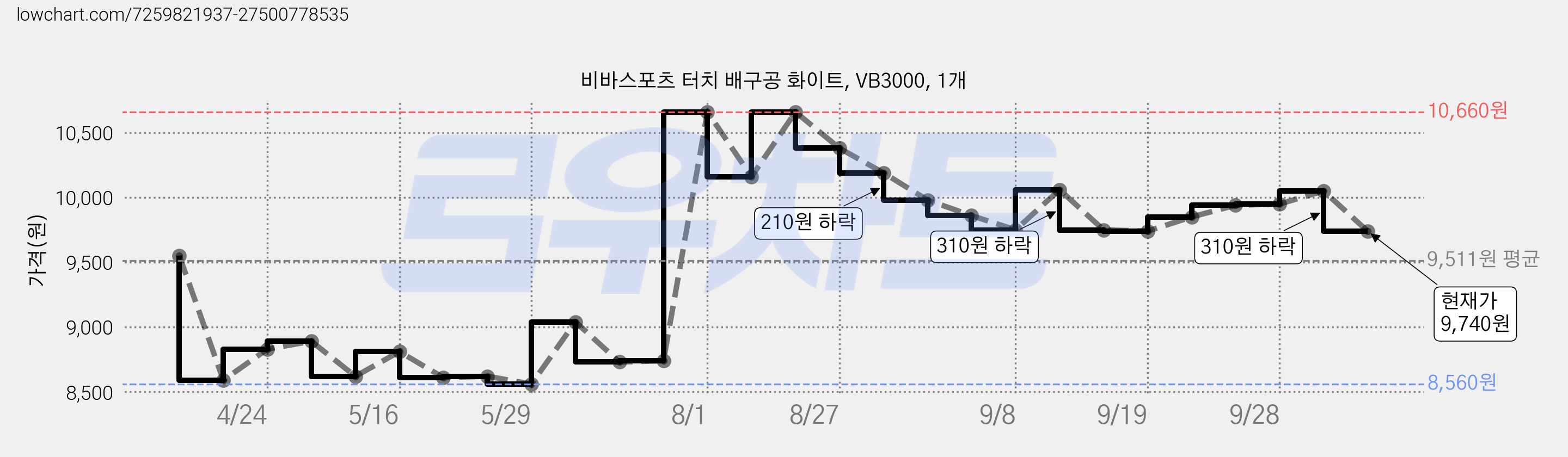비바스포츠 터치 배구공 화이트, VB3000, 1개 가격 변동 차트, 현재가 9,740원, 관측 최저가 8,560원