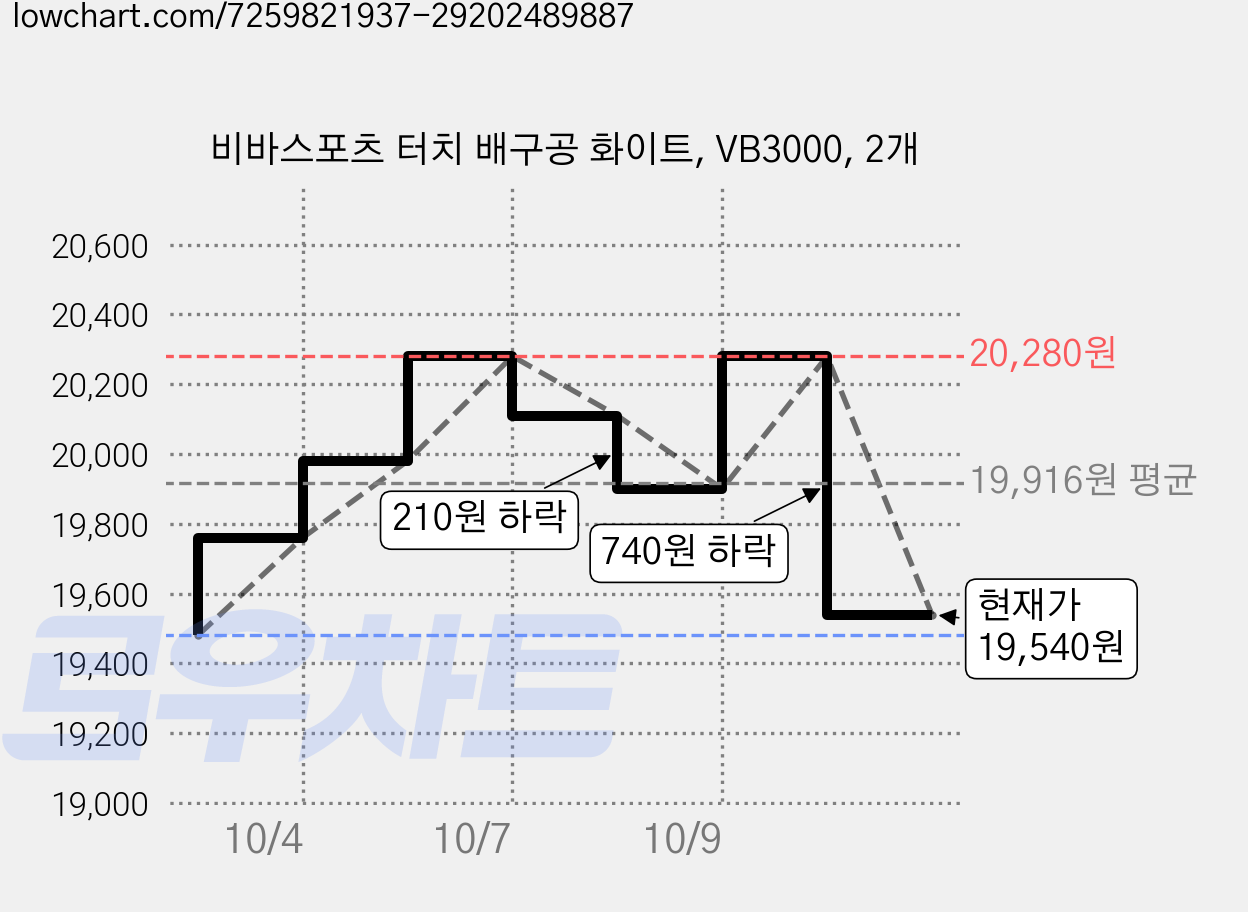 비바스포츠 터치 배구공 화이트, VB3000, 2개 가격 변동 차트, 현재가 19,540원, 관측 최저가 19,480원