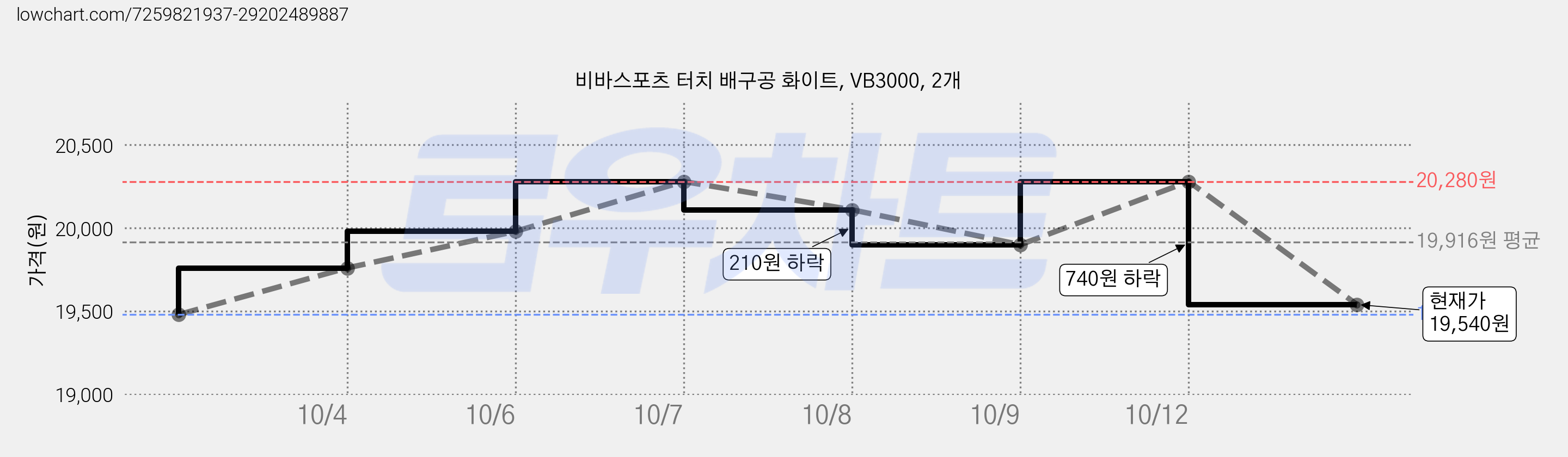 비바스포츠 터치 배구공 화이트, VB3000, 2개 가격 변동 차트, 현재가 19,540원, 관측 최저가 19,480원
