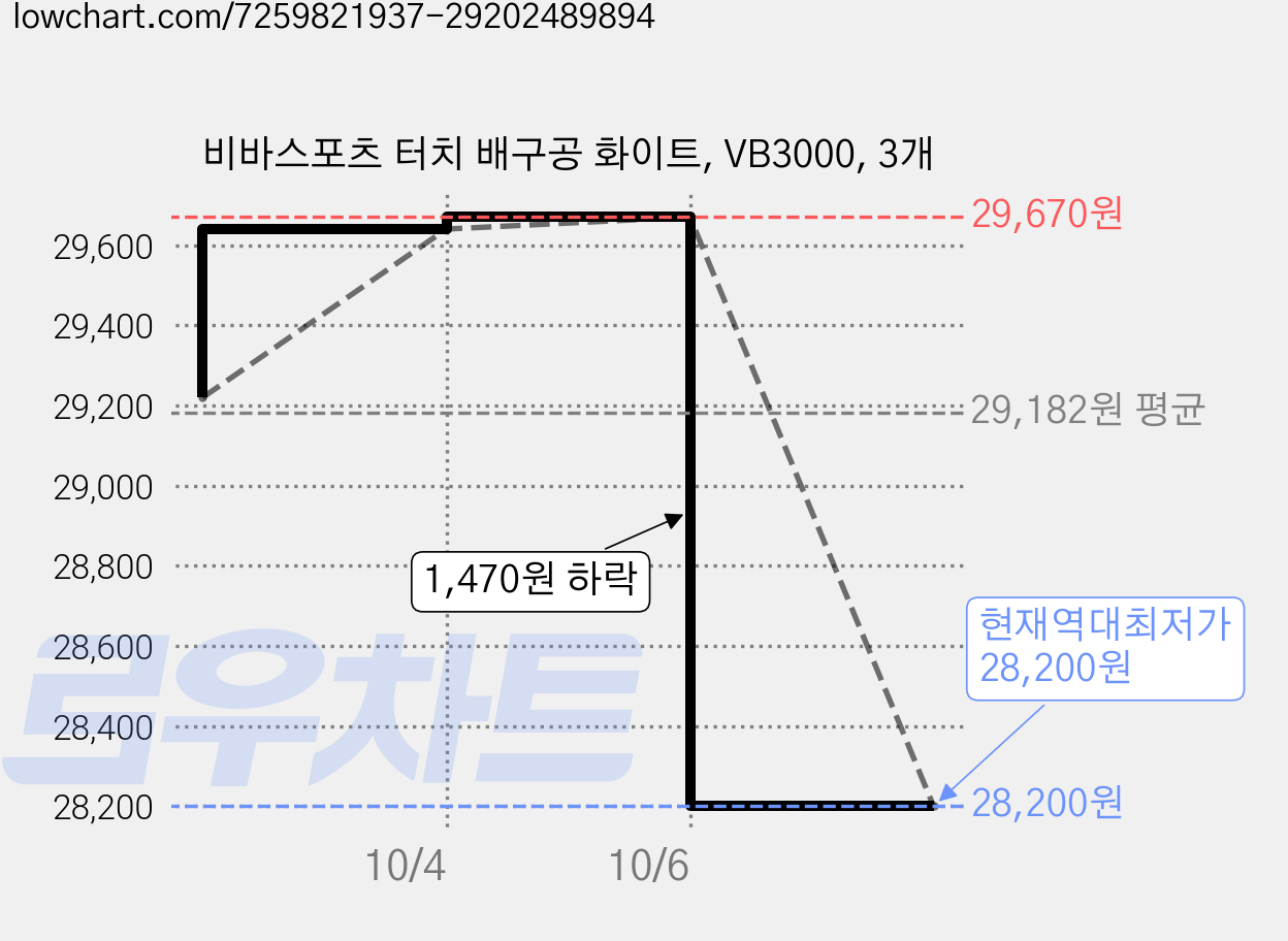 비바스포츠 터치 배구공 화이트, VB3000, 3개 가격 변동 차트, 현재가 28,200원, 역대최저가