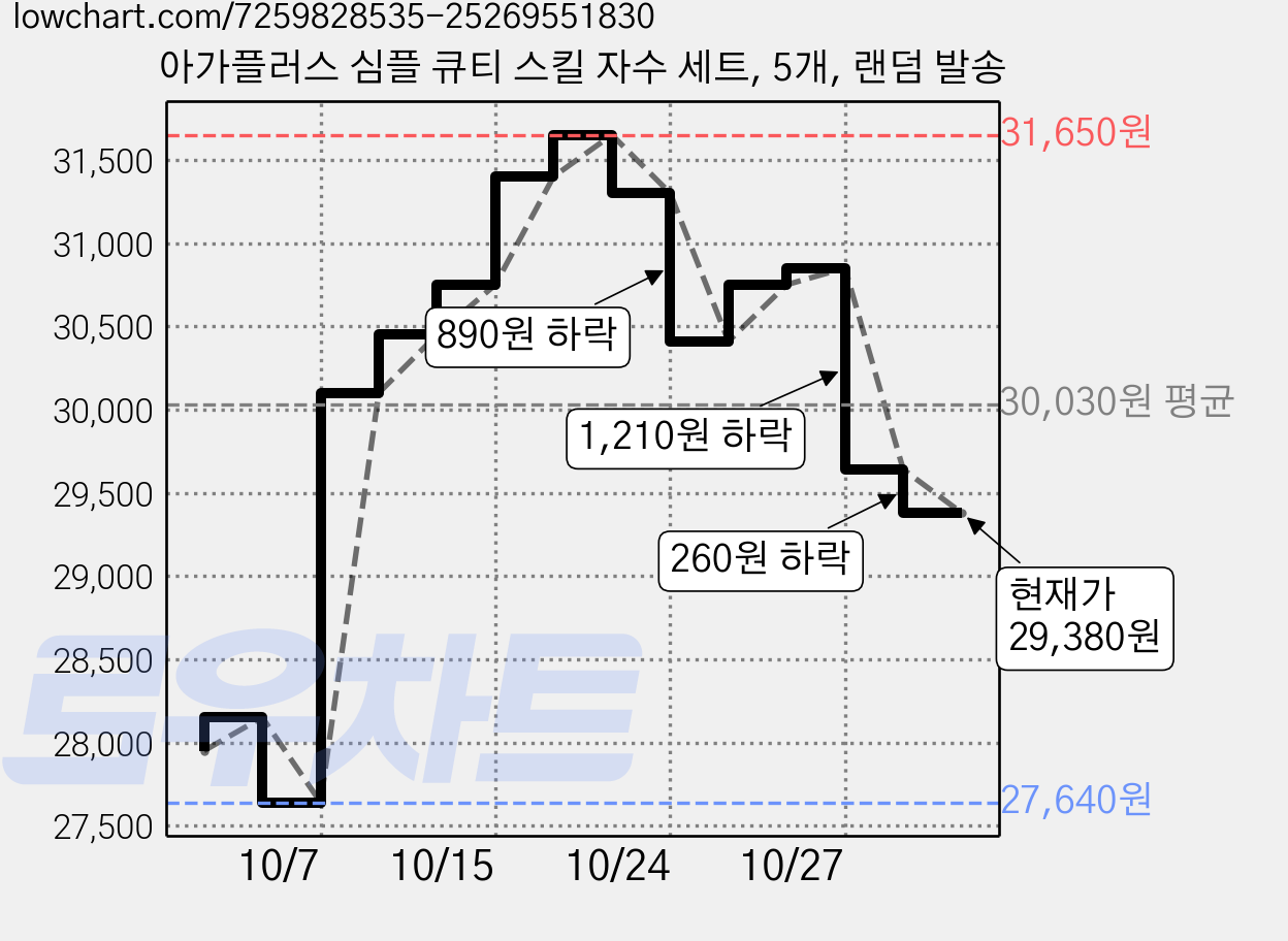 아가플러스 심플 큐티 스킬 자수 세트, 5개, 랜덤 발송 가격 변동 차트, 현재가 29,380원, 관측 최저가 27,640원