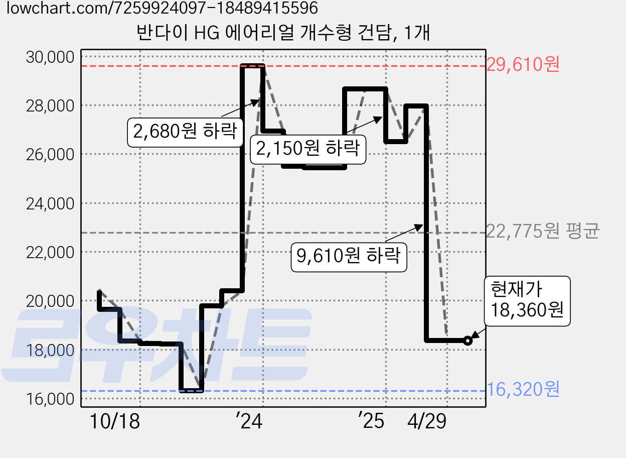 반다이 HG 에어리얼 개수형 건담, 1개 가격 변동 차트, 현재가 18,360원, 관측 최저가 16,320원