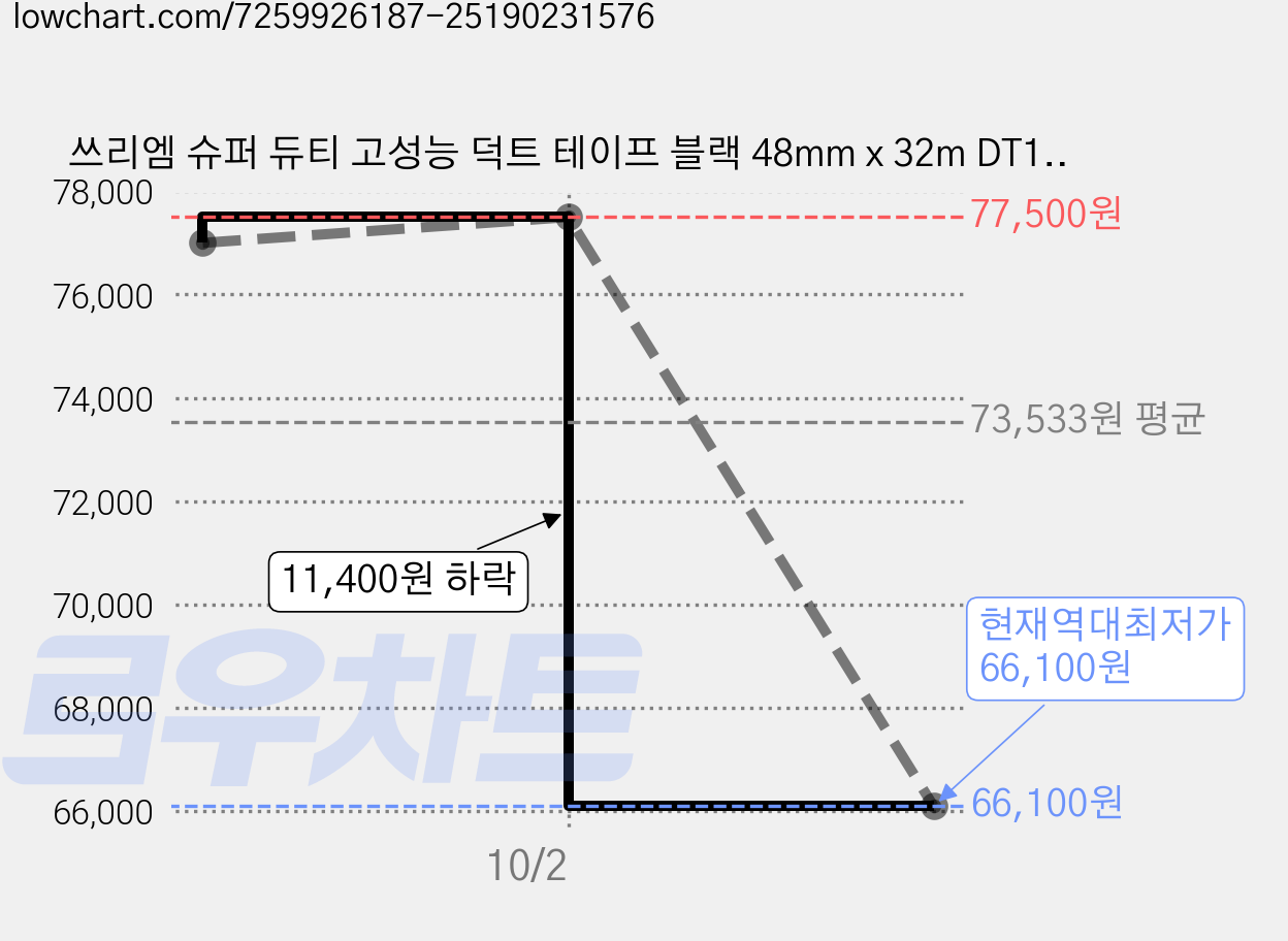 쓰리엠 슈퍼 듀티 고성능 덕트 테이프 블랙 48mm x 32m DT17, 10개 가격 변동 차트, 현재가 66,100원, 역대최저가