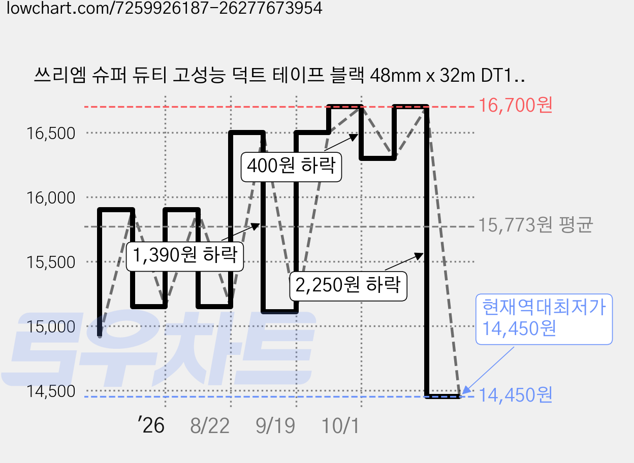 쓰리엠 슈퍼 듀티 고성능 덕트 테이프 블랙 48mm x 32m DT17, 2개 가격 변동 차트, 현재가 14,450원, 역대최저가