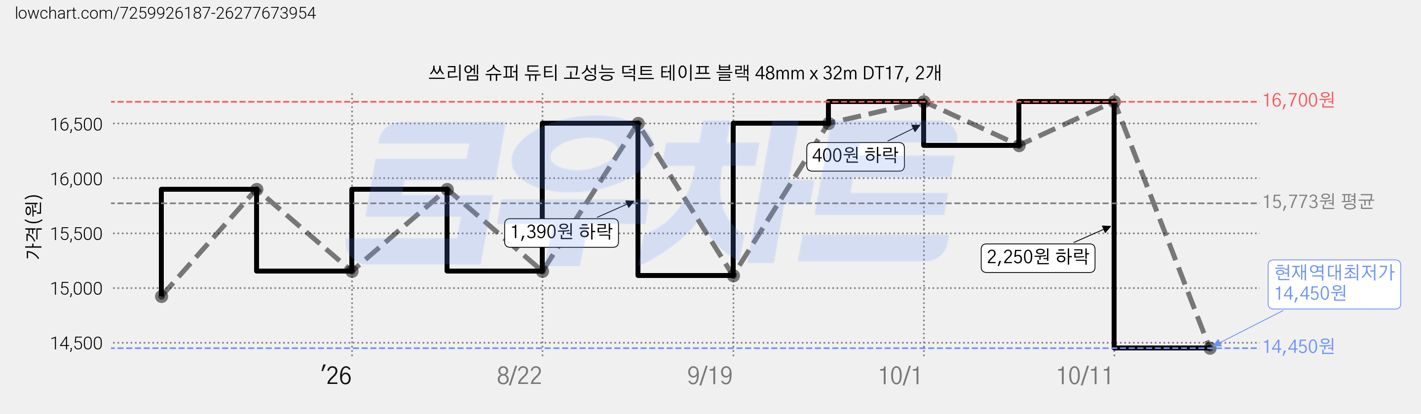 쓰리엠 슈퍼 듀티 고성능 덕트 테이프 블랙 48mm x 32m DT17, 2개 가격 변동 차트, 현재가 14,450원, 역대최저가
