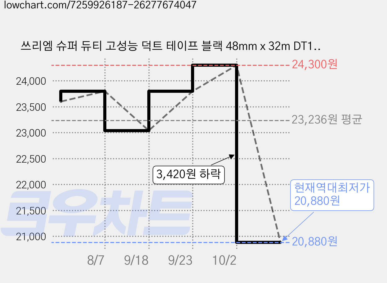 쓰리엠 슈퍼 듀티 고성능 덕트 테이프 블랙 48mm x 32m DT17, 3개 가격 변동 차트, 현재가 20,880원, 역대최저가