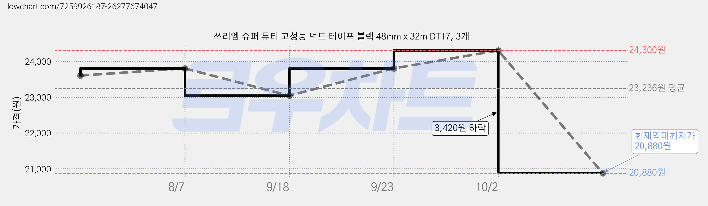 쓰리엠 슈퍼 듀티 고성능 덕트 테이프 블랙 48mm x 32m DT17, 3개 가격 변동 차트, 현재가 20,880원, 역대최저가