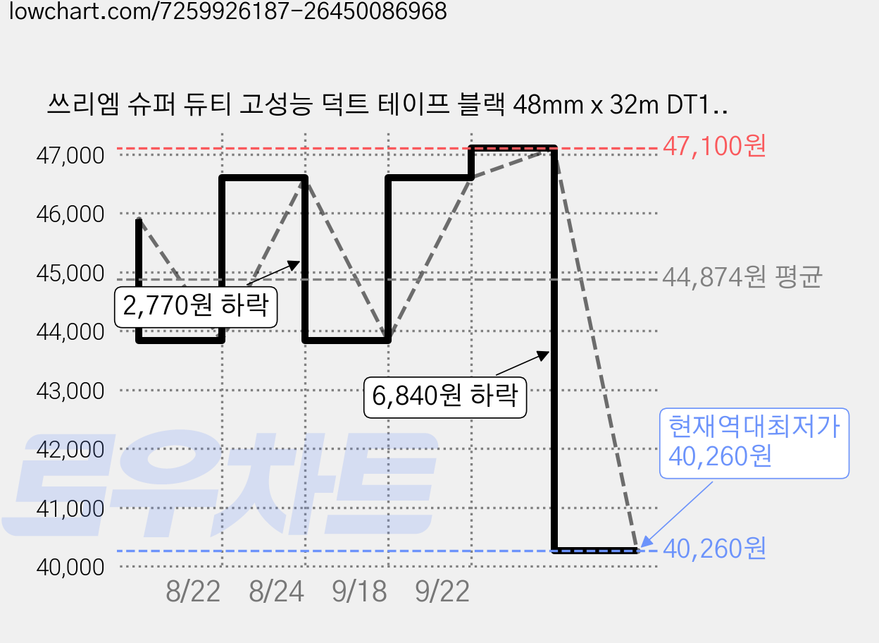 쓰리엠 슈퍼 듀티 고성능 덕트 테이프 블랙 48mm x 32m DT17, 6개 가격 변동 차트, 현재가 40,260원, 역대최저가