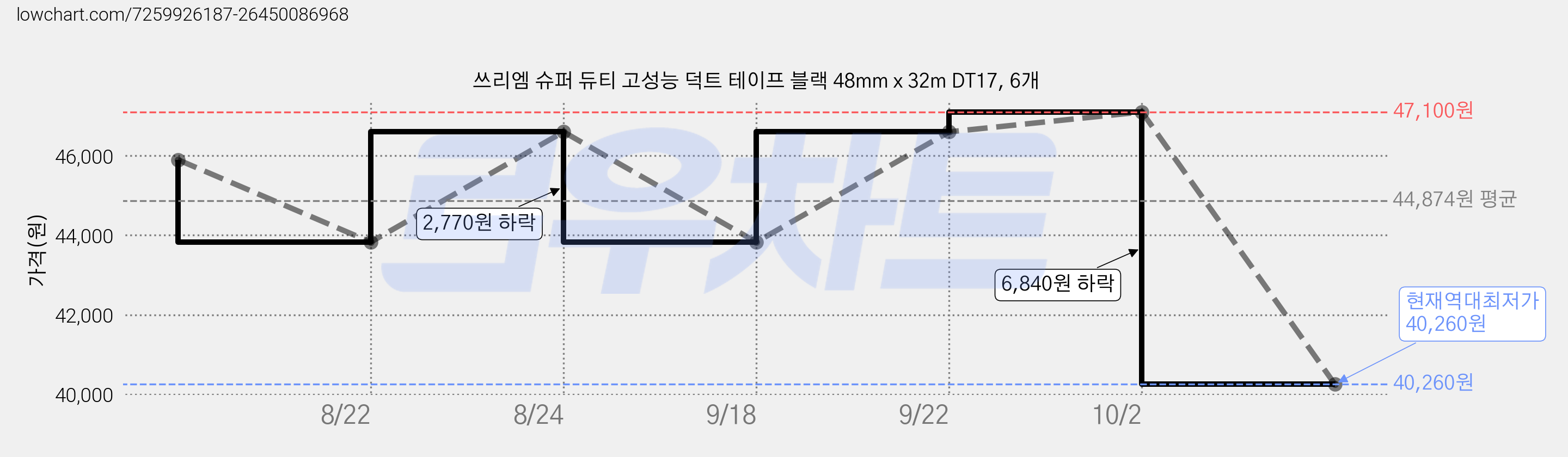 쓰리엠 슈퍼 듀티 고성능 덕트 테이프 블랙 48mm x 32m DT17, 6개 가격 변동 차트, 현재가 40,260원, 역대최저가