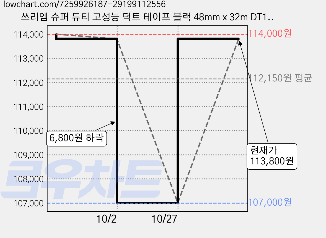 쓰리엠 슈퍼 듀티 고성능 덕트 테이프 블랙 48mm x 32m DT17, 15개 가격 변동 차트, 현재가 113,800원, 관측 최저가 107,000원
