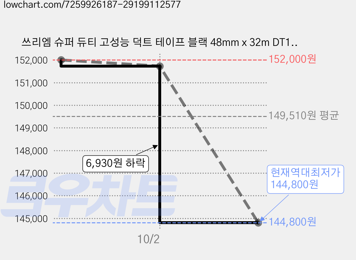 쓰리엠 슈퍼 듀티 고성능 덕트 테이프 블랙 48mm x 32m DT17, 20개 가격 변동 차트, 현재가 144,800원, 역대최저가
