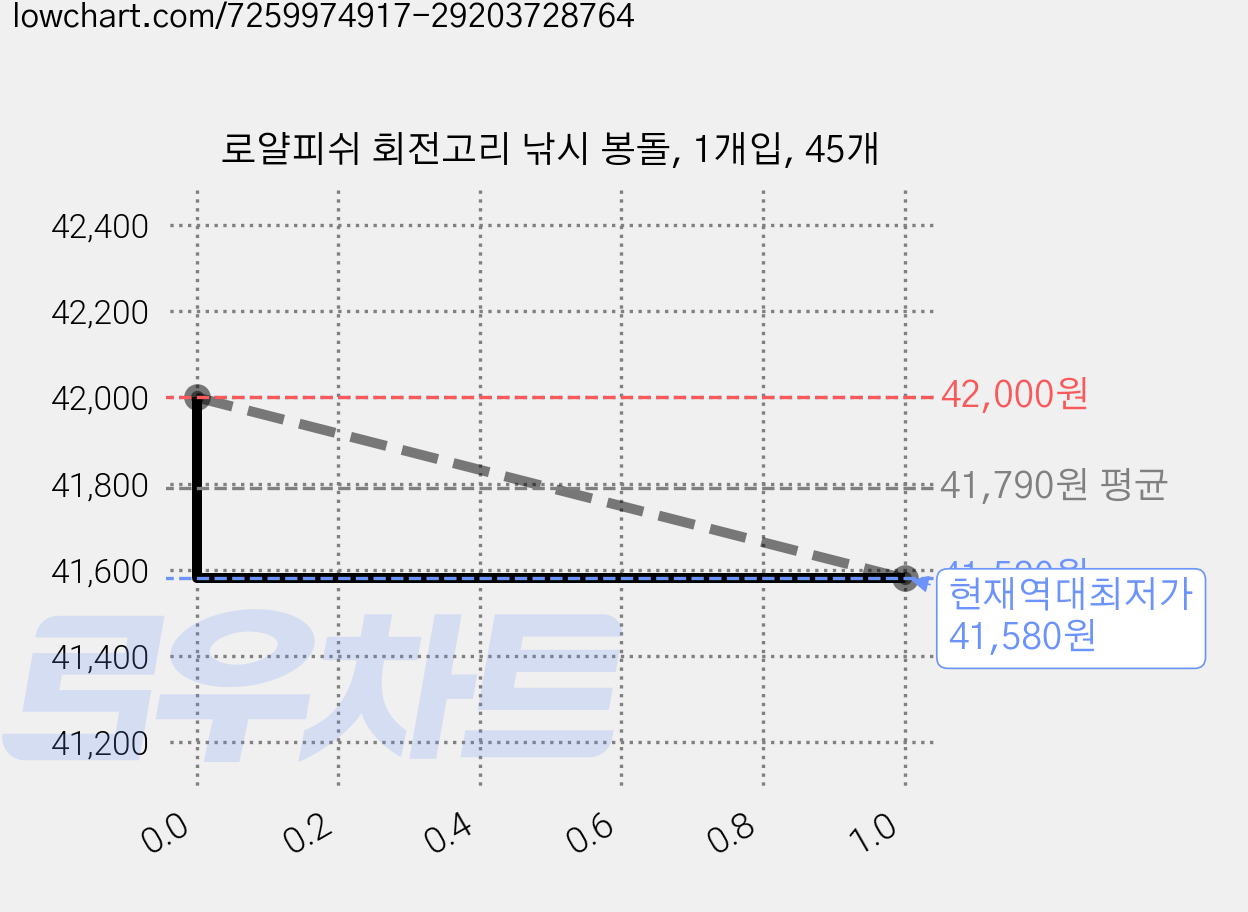 로얄피쉬 회전고리 낚시 봉돌, 1개입, 45개 가격 변동 차트, 현재가 41,580원, 역대최저가