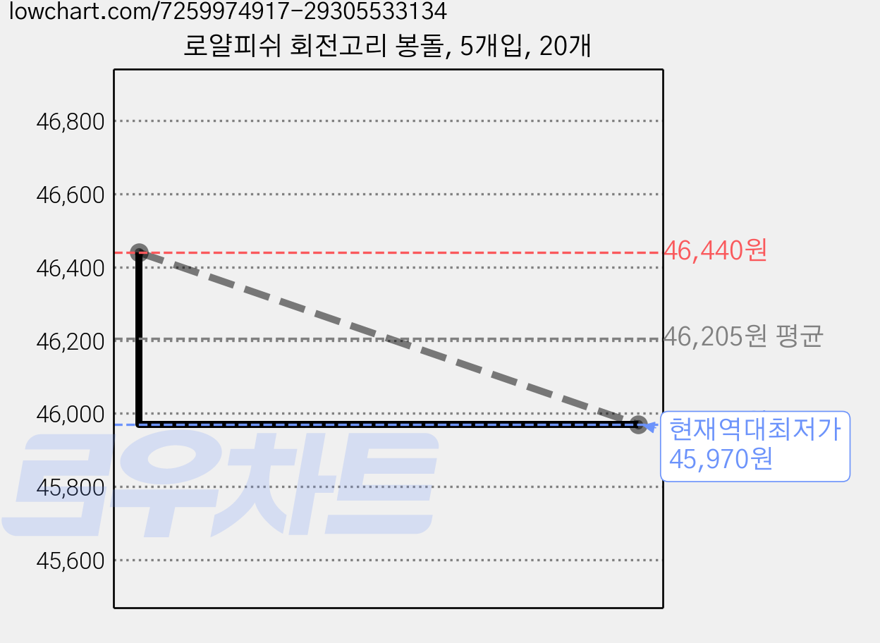 로얄피쉬 회전고리 봉돌, 5개입, 20개 가격 변동 차트, 현재가 45,970원, 역대최저가