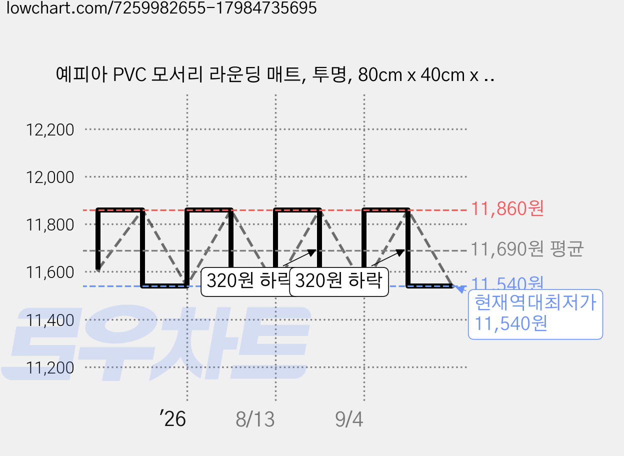 예피아 PVC 모서리 라운딩 매트, 투명, 80cm x 40cm x 3mm, 1개 가격 변동 차트, 현재가 11,540원, 역대최저가