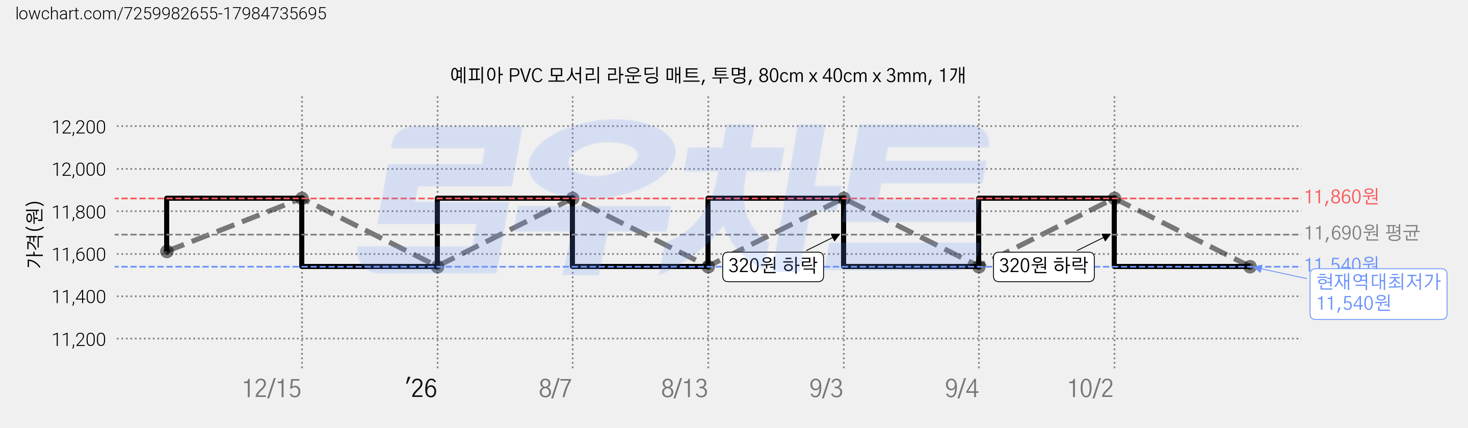 예피아 PVC 모서리 라운딩 매트, 투명, 80cm x 40cm x 3mm, 1개 가격 변동 차트, 현재가 11,540원, 역대최저가