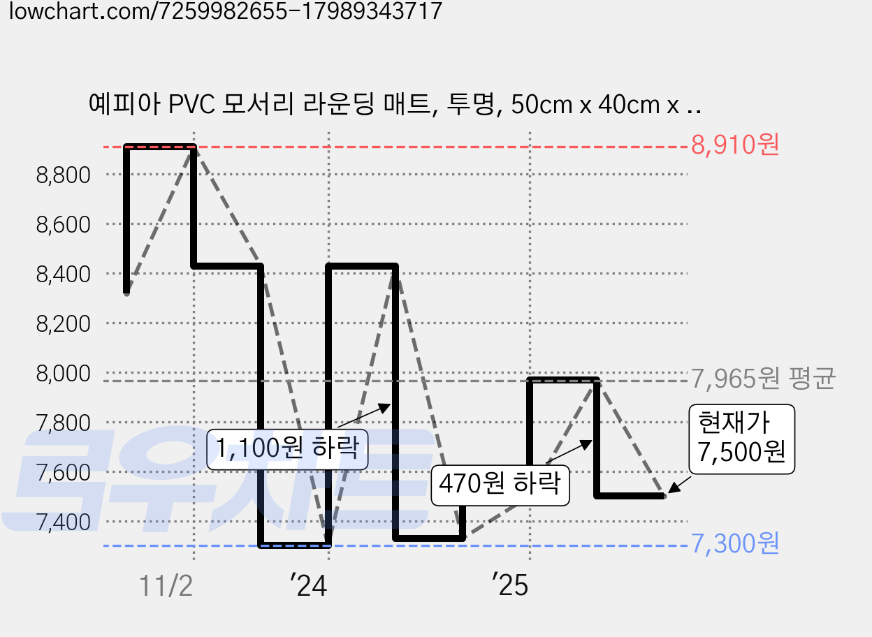 예피아 PVC 모서리 라운딩 매트, 투명, 50cm x 40cm x 3mm, 1개 가격 변동 차트, 현재가 7,500원, 관측 최저가 7,300원