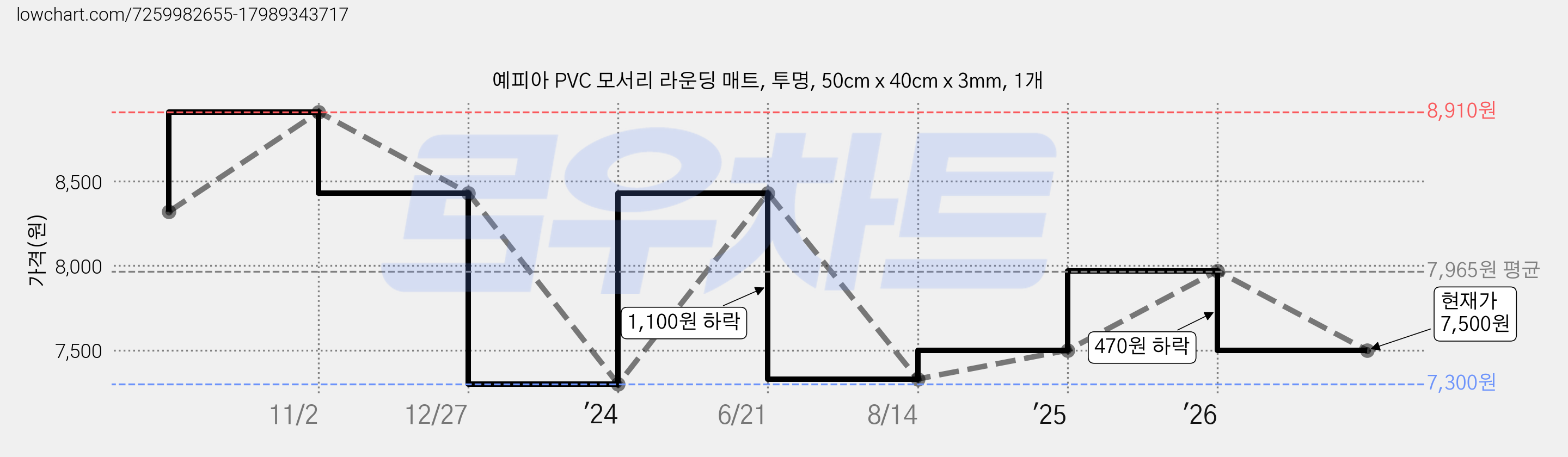 예피아 PVC 모서리 라운딩 매트, 투명, 50cm x 40cm x 3mm, 1개 가격 변동 차트, 현재가 7,500원, 관측 최저가 7,300원
