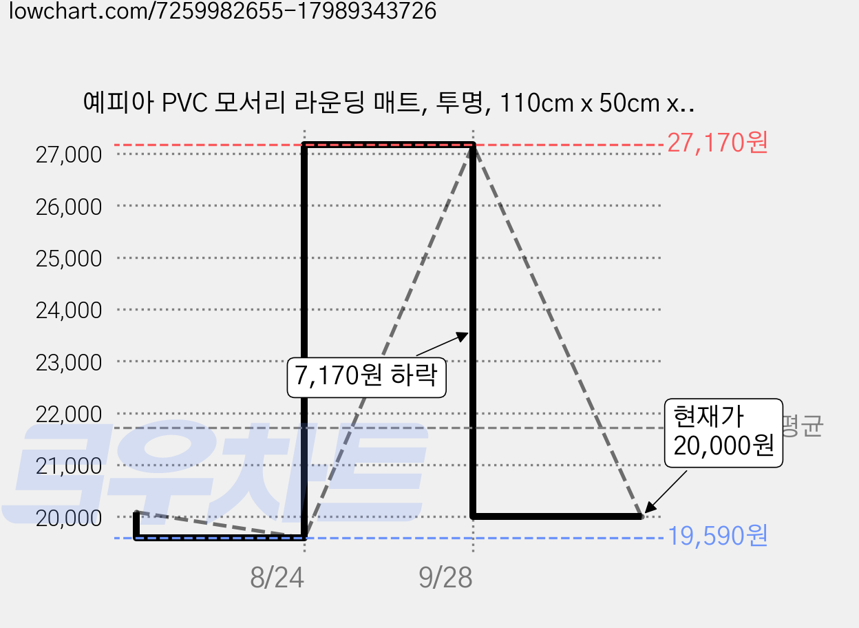 예피아 PVC 모서리 라운딩 매트, 투명, 110cm x 50cm x 3mm, 1개 가격 변동 차트, 현재가 20,000원, 관측 최저가 19,590원