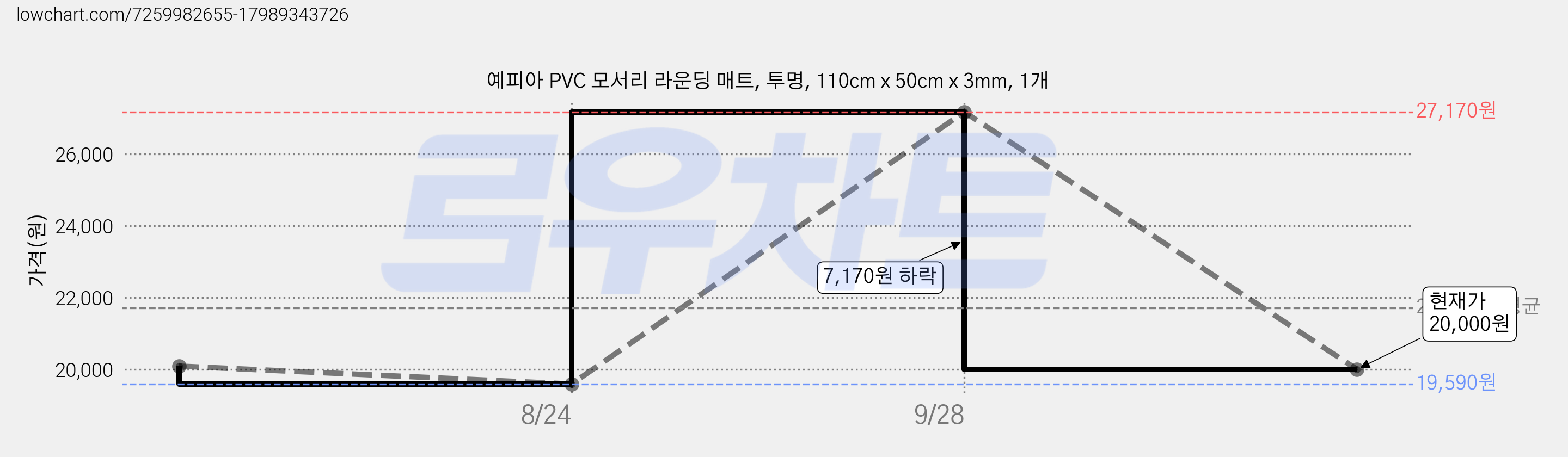 예피아 PVC 모서리 라운딩 매트, 투명, 110cm x 50cm x 3mm, 1개 가격 변동 차트, 현재가 20,000원, 관측 최저가 19,590원