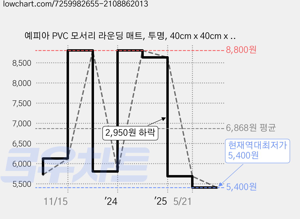 예피아 PVC 모서리 라운딩 매트, 투명, 40cm x 40cm x 2mm, 1개 가격 변동 차트, 현재가 5,400원, 역대최저가