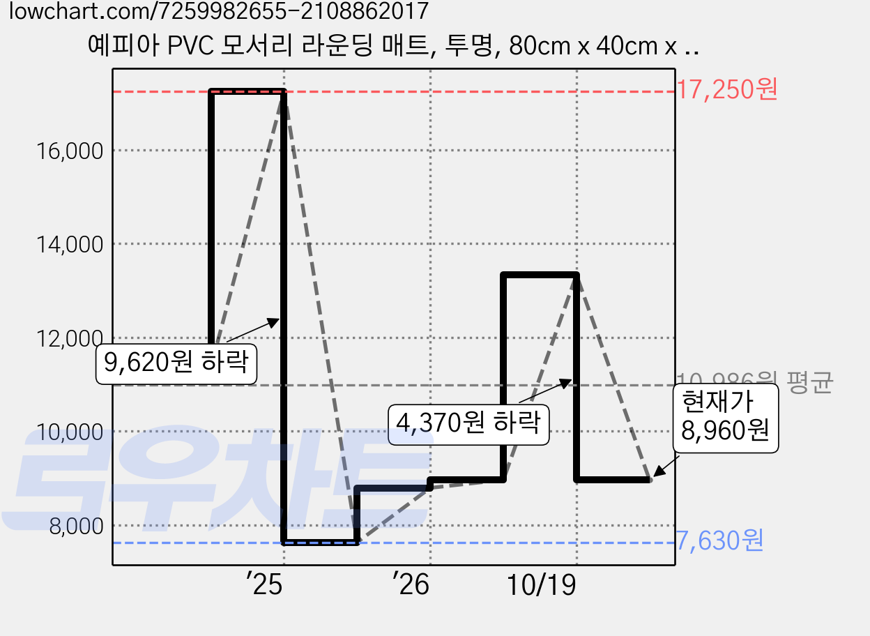 예피아 PVC 모서리 라운딩 매트, 투명, 80cm x 40cm x 2mm, 1개 가격 변동 차트, 현재가 8,960원, 관측 최저가 7,630원