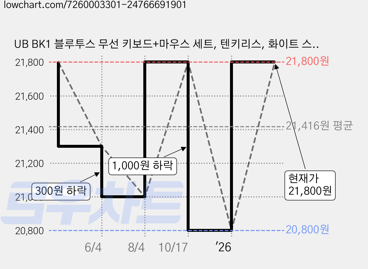 UB BK1 블루투스 무선 키보드+마우스 세트, 텐키리스, 화이트 스몰, BK 1 가격 변동 차트, 현재가 21,800원, 관측 최저가 20,800원