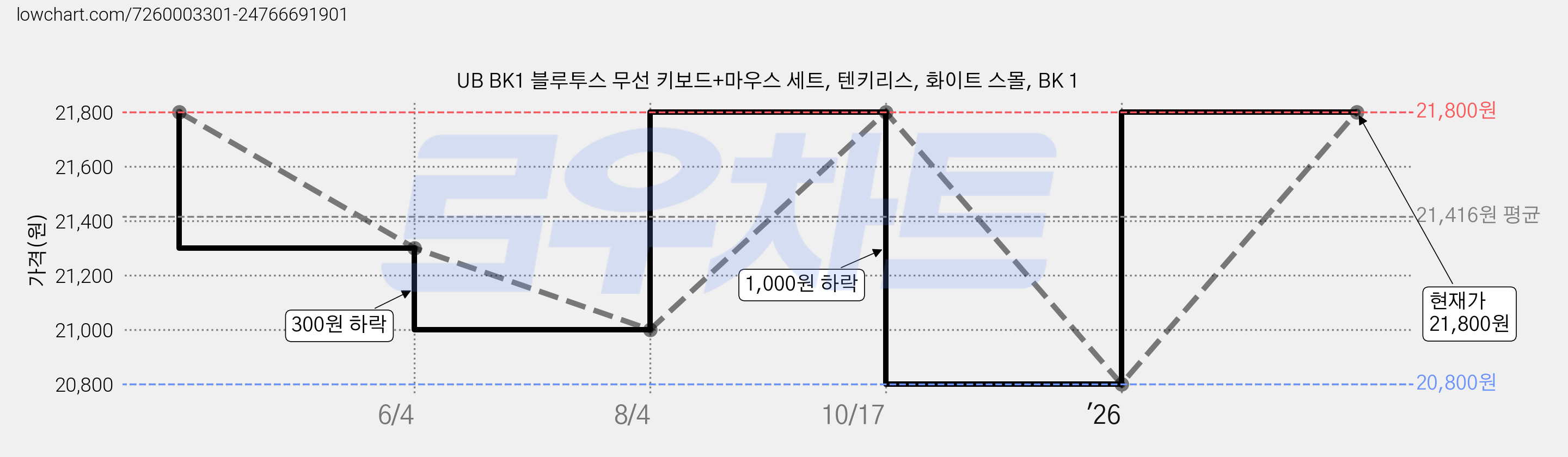 UB BK1 블루투스 무선 키보드+마우스 세트, 텐키리스, 화이트 스몰, BK 1 가격 변동 차트, 현재가 21,800원, 관측 최저가 20,800원