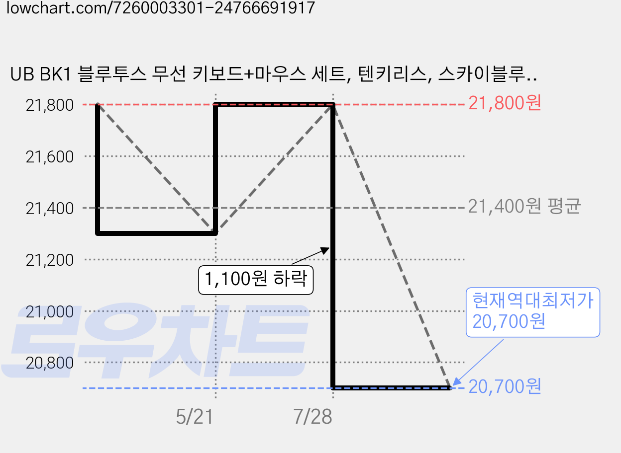 UB BK1 블루투스 무선 키보드+마우스 세트, 텐키리스, 스카이블루 스몰, BK 1 가격 변동 차트, 현재가 20,700원, 역대최저가